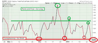 The Keystone Speculator Cpc Cboe Put Call Ratio Daily