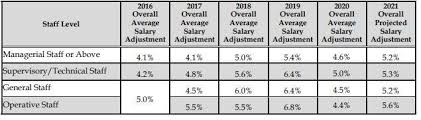 The survey considered about 3 lakh salary records, across 17 sectors and 9 cities. Hong Kong Vs Other Gba Cities Salary Increases Hr Salaries And Other Comparisons