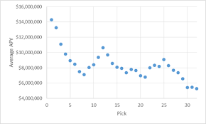 Valuing The Nfl Draft Picks Over The Cap