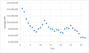 valuing the nfl draft picks over the cap