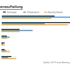 Die bank des fürstenhauses bietet anlageberatung, vermögensverwaltung, finanzierungen und strukturierungen. Private Banking So Legen Superreiche Ihr Geld An Welt