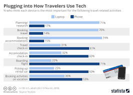 Chart Plugging Into How Travelers Use Tech Statista