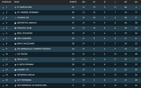 On the 09 may 2021 at 10:00 utc meet sporting de huelva vs logroño in spain in a game that we all expect to be very interesting. Atletico Femenino Update The Season S Over Into The Calderon