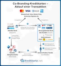 Co Branding Kreditkarten
