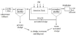 flow diagram of wastewater treatment plant at sanandaj dairy