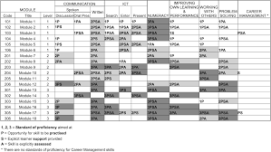 _____ communication skills (understanding others and making myself understood) very skilled moderately skilled in need of training 1. Http Citeseerx Ist Psu Edu Viewdoc Download Doi 10 1 1 1089 5278 Rep Rep1 Type Pdf