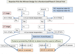 Figure 1 From A Bayesian Pick The Winner Design In A