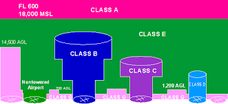 Bob Comperini Airspace Classifications