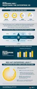 Red Hat Rivoluziona Il Sistema Operativo Redhat Linux Opensource Red Hat Enterprise Linux Linux Public Cloud