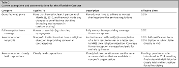 A law consisting of two pieces of legislation that are collectively referred to as healthcare reform which five areas of the affordable care act focus on pharmacy involvement? Table 2 From Contraceptive Coverage And The Affordable Care Act Semantic Scholar