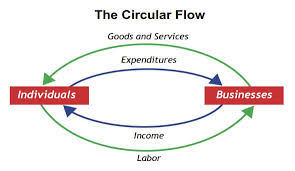 Circulcar Flow Chart Circular Flow Chart Both Directions