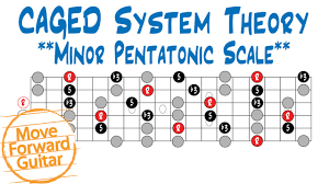 Caged Theory Minor Pentatonic Scale