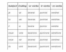 Check spelling or type a new query. French Grammar Easy Future