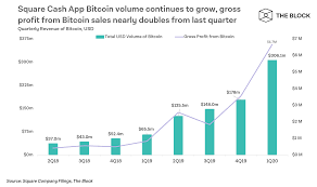 You can tell it's the product of a mature company that's well versed in mobile ui/ux design. Square S Cash App Shattered Its Quarterly Bitcoin Sales Volume Record In Q1 2020