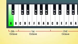 Wie viele tasten ein klavier hat. Keyboard Noten Lernen 9 Schritte Mit Bildern Wikihow