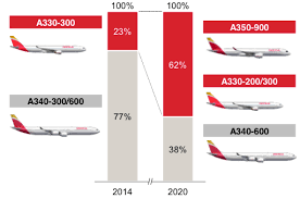 Airbus A340 500 600 Fleet Profile Lufthansa Iberia Retain