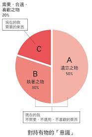 家事斷捨離 收納才是害家事變麻煩的元凶 大人社團 與你一起實踐美好生活 declutter pie chart chart