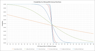 Pooled mining will not have a significant effect on the expectation of your payouts (it can decrease a bit due to fees), but it can dramatically decrease their variance. The Gambler S Guide To Bitcoin Mining Dave Hudson