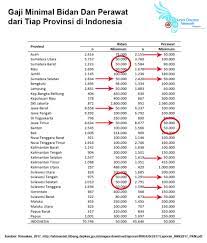 Untuk anda yang ingin mendaftar menjadi karyawan. Masih Ada Perawat Dan Bidan Yang Digaji Rp 50 Ribu Setiap Bulan Kumparan Com