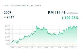 Berapa harga emas hari ini? Perunding Emas Prestasi Harga Emas Dalam Tempoh 10 Tahun