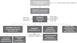 Aramark Corporation Prospectus