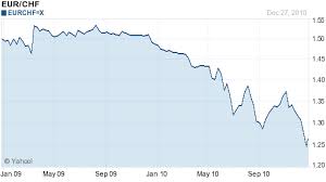 Swiss Franc Surges To Record High December 2010 Snbchf Com