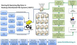 How Hadoop Distributed File System Works And Following The Query In Big Data With To Store And Retrieve The Data Information Big Data