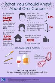 Squamous cells become cancerous when they are exposed to environmental toxins such as tobacco or alcohol over a long period of time. Oral Cancer 101 Dr Cooper Dental Implants San Jose Ca
