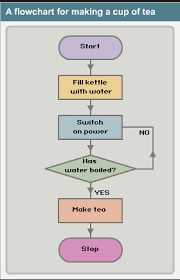 Mrs Palmer S Blog Agorithms Flowcharts