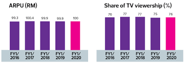 The income that a government or…. Astro Focusing On Original Content To Keep Ahead The Edge Markets