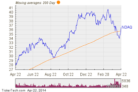 nasdaq omx group ndaq shares cross above 200 dma nasdaq com