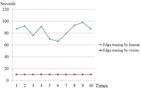 Edge Tracing Cost Time Between Human And Vision Comparison