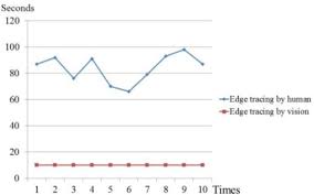 edge tracing cost time between human and vision comparison