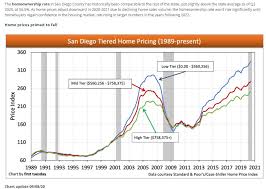 As per the national association of realtors, a survey conducted among 89. Doomer Bubbleinfo Com