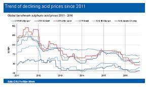 How Do Acid Prices Affect Smelter Revenues In Different