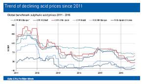 How Do Acid Prices Affect Smelter Revenues In Different