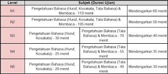 Contoh soal dan jawaban distribusi binomial distribusi binomial dalam teori probabilitas dan statistika distribusi binomial adalah distribusi probabilitas diskret jumlah keberhasilan dalam n percobaan yatidak berhasilgagal yang saling bebas. Panduan Lengkap Tes Kemampuan Bahasa Jepang Jlpt Tanggal Ujian Pertanyaan Dan Pekerjaan Untuk Setiap Level Tsunagu Local