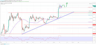 Bitcoin Price Analysis Btc Surging Bulls Aim 9 200