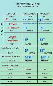 Comparative N Superlative Form English Adjectives English Grammar Learn English Grammar