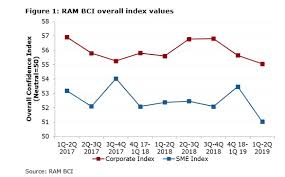 Want to know ways to protect your credit profile & ccris info? Ram Business Confidence Index Weaker Business Sentiment On 1h 2019 Amid More Challenging Economic Landscape