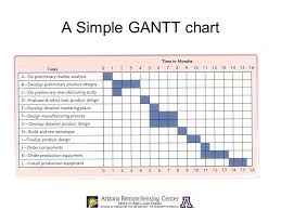 Sample Gantt Chart For Phd Proposal Bedowntowndaytona Com