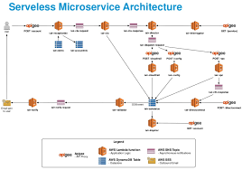 Serverless Microservice Arch Diagram Architecture Diagram Architecture