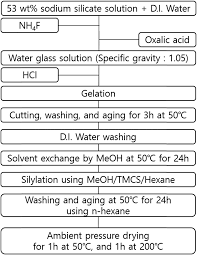 Flow Chart Of The Synthesis Of Water Glass Based Silica