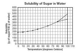(the weight depends on where you are when you measure it at sea level it will weigh 100 grams. How Much Sugar Must Be Added To A Solution Of 50 G Of Sugar In 100 G Of Water At 45 Degrees Celsius In Order For The Solution To Be Supersaturated
