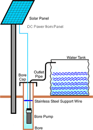 A Solar Powered Water Pump How It Works And What It Can Be Used For Solar Powered Water Pump Solar Heating Solar Water Pump