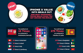 Apple today apple released the first beta v. How Far Would Your Iphone Resale Value Stretch 60 Countries