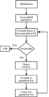 Flowchart Of The Evaluation Process Using Gas For Tool
