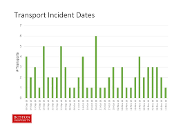 uptick in alcohol transports last semester bu today