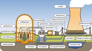 Bakó ádám, horváth richárd, váradi gergővágó: Fizika 9 Viii Energia 37 Atomenergia