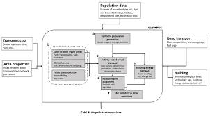 Flow Chart Showing The Olympus Emissions Operating System